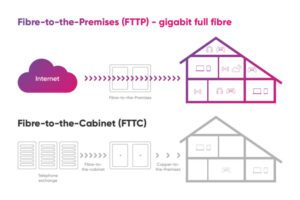 infographic for LilaConnect's FTTP gigabit full fibre